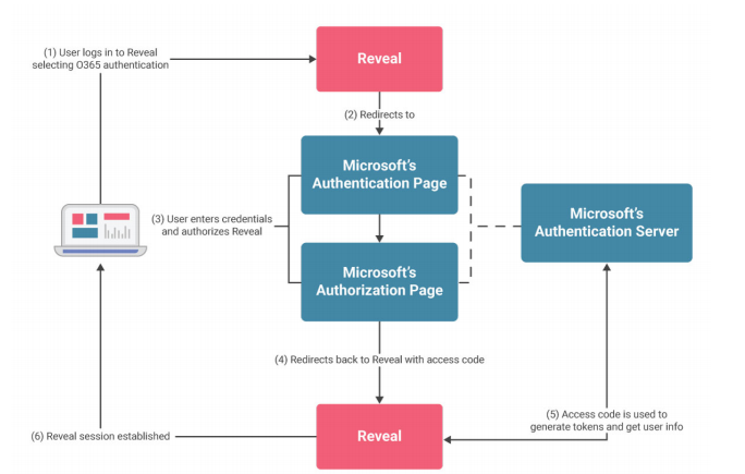 Reveal Cloud authentication