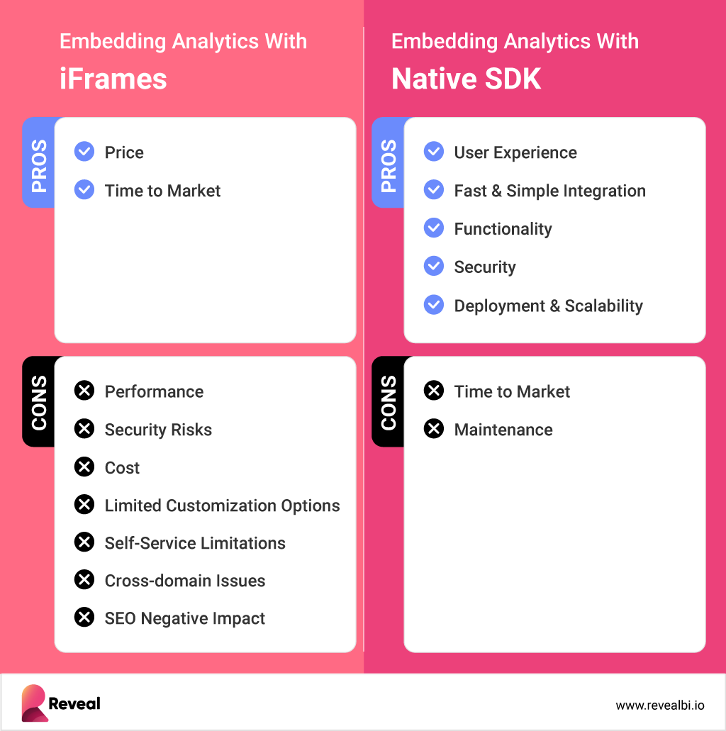 Embedding analytics with iFrames vs. Native Analytics SDK