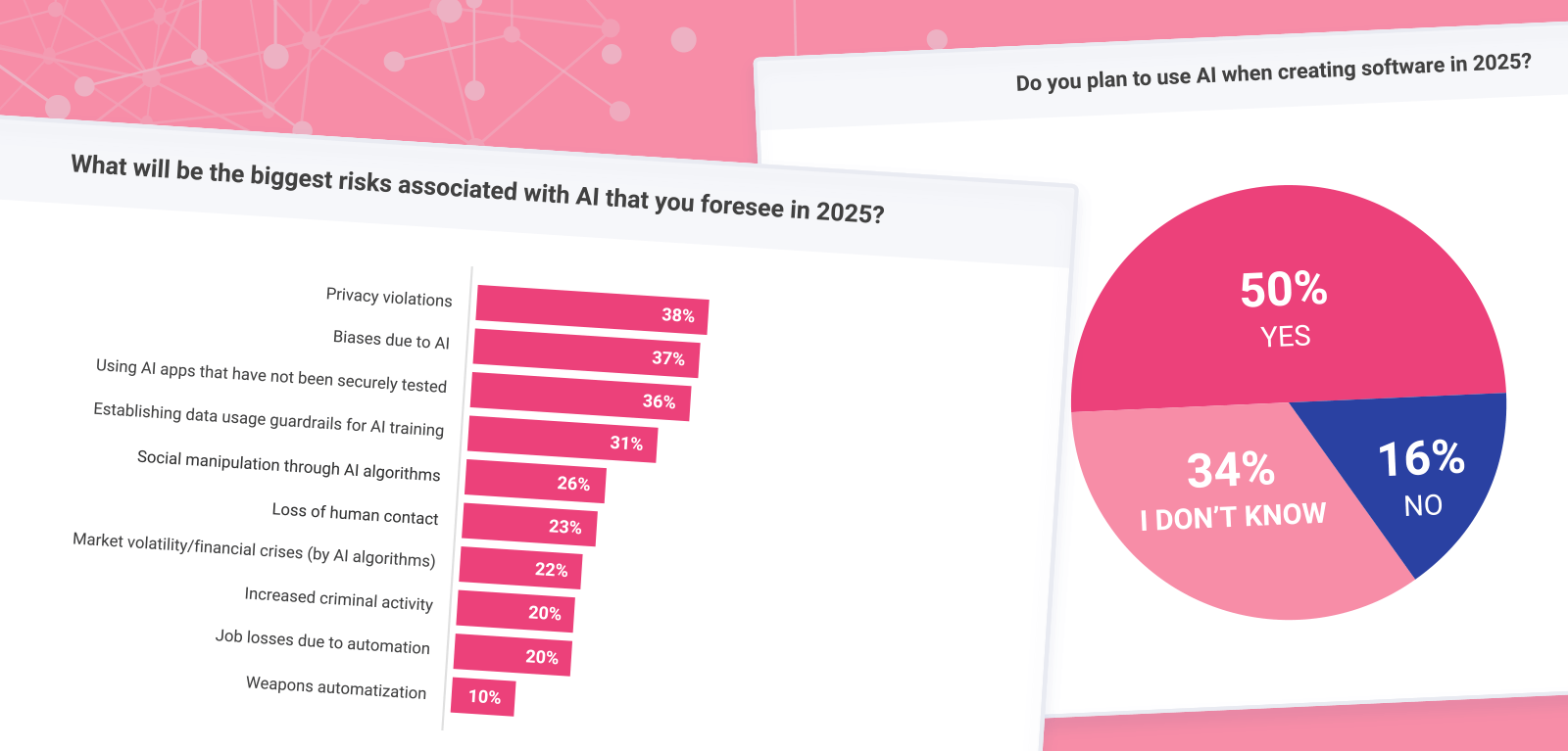 Reveal Survey Report Part 2: The Rise of AI, Overcoming Challenges and Capitalizing on Opportunities