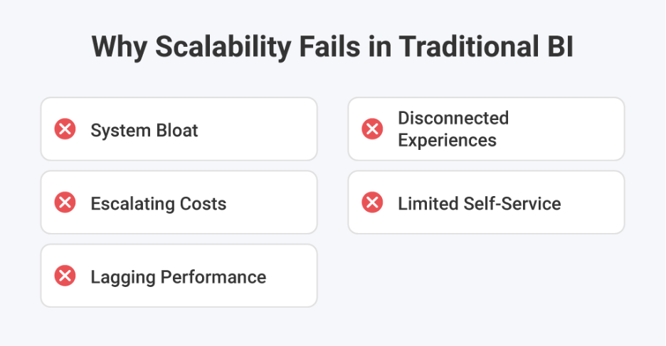 Why Traditional BI fails at scalable analytics