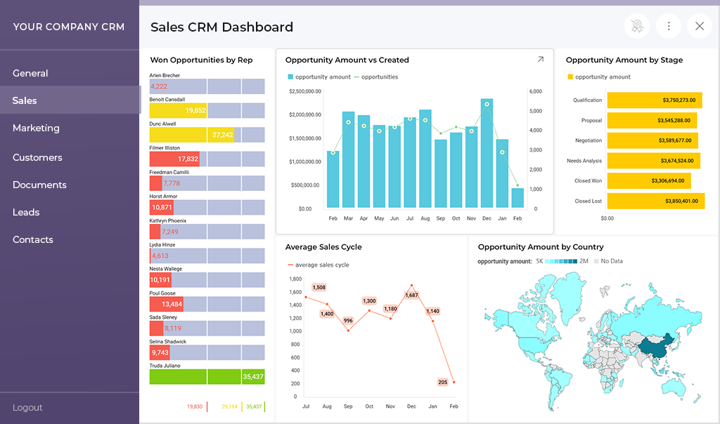 Sales CRM Dashboard can show the real slow bi costs to your business