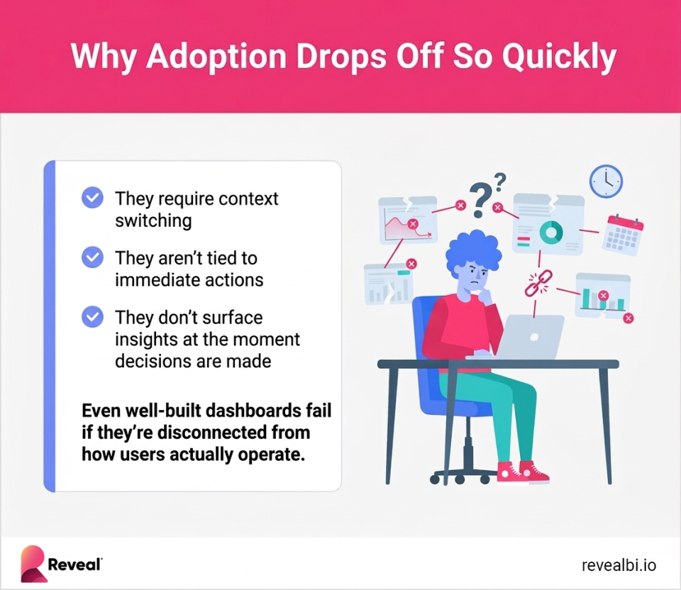 Why dashboard adoption drops off so quickly?