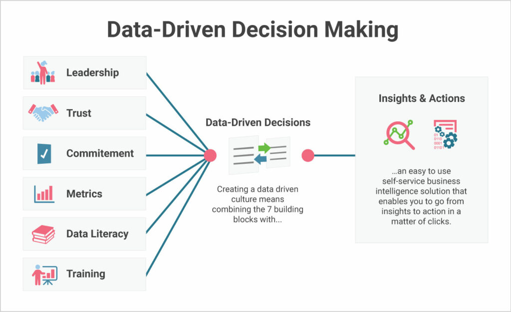 Data-driven decision-making is among the biggest embedded analytics benefits