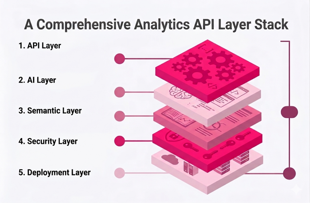 Analytics API Layer stack