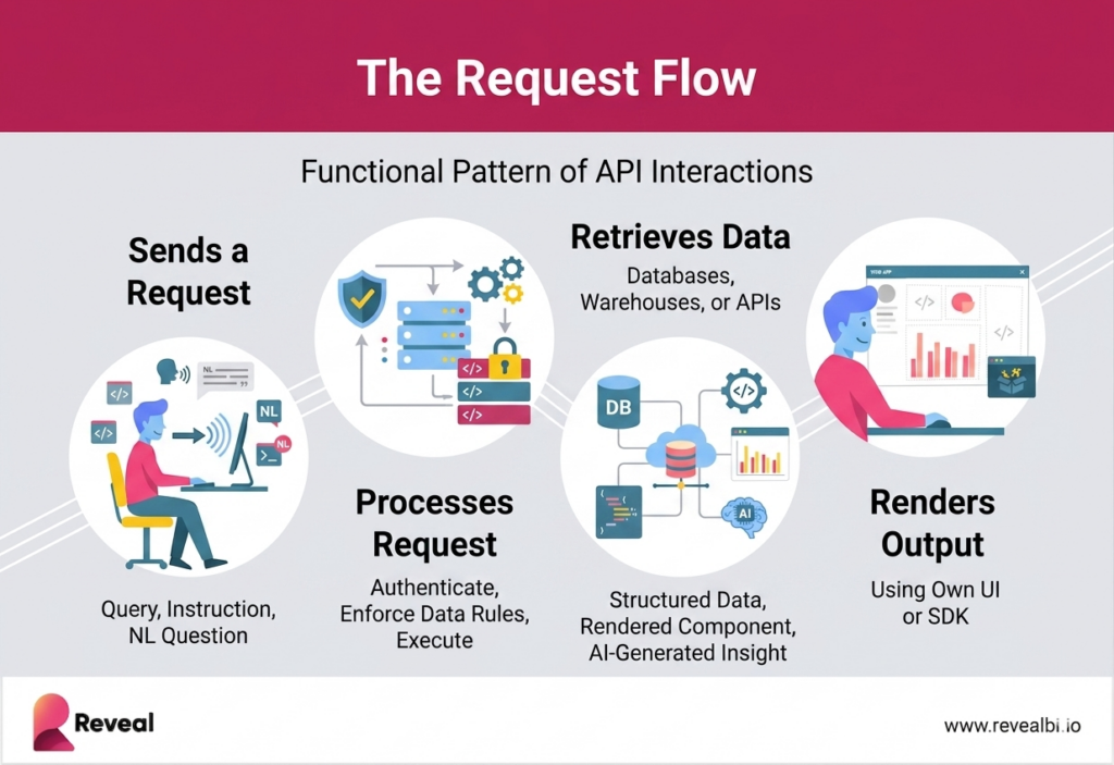 Analytics API function pattern