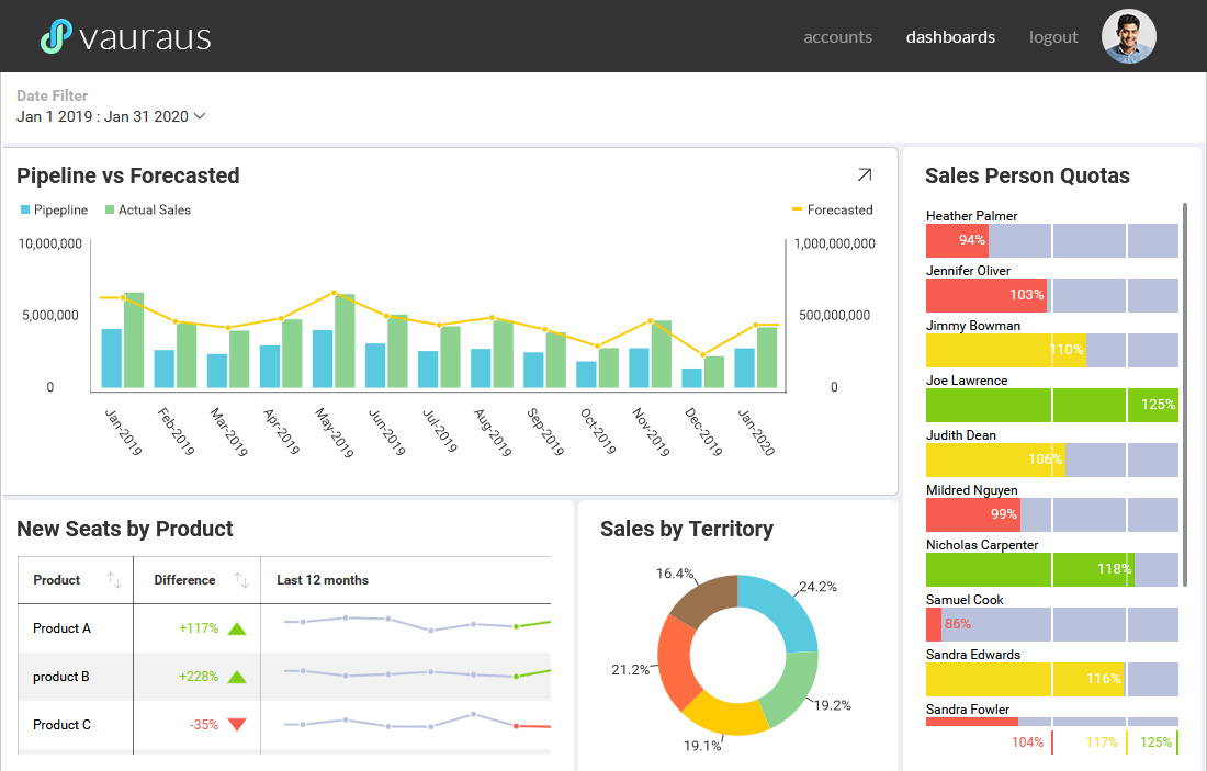 Creating A Data-Driven Culture With Embedded Analytics | Reveal ...