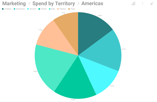 Ejemplo de gráfico circular de gastos de marketing