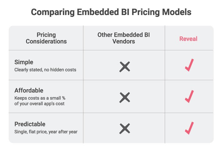 Comparación de los modelos de precios de BI integrado