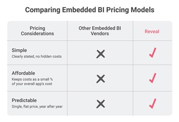 Comparison of Embedded BI pricing models 
