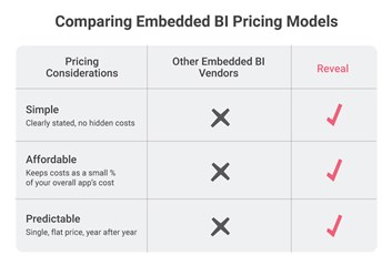 Comparación de modelos de precios de BI integrado