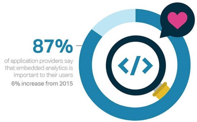 Embedded analytics tools can convert this information into visualizations 