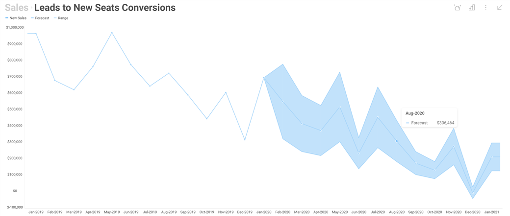 Time Series Forecasting in dashboard 