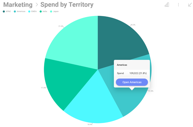 profundizar en un gráfico circular