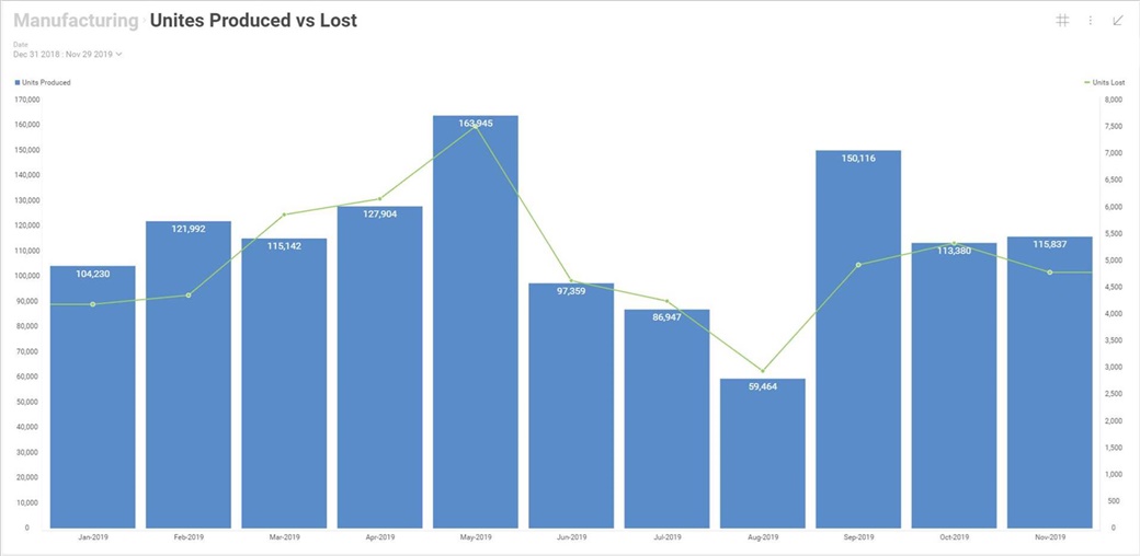 Combo chart visualization in Reveal BI