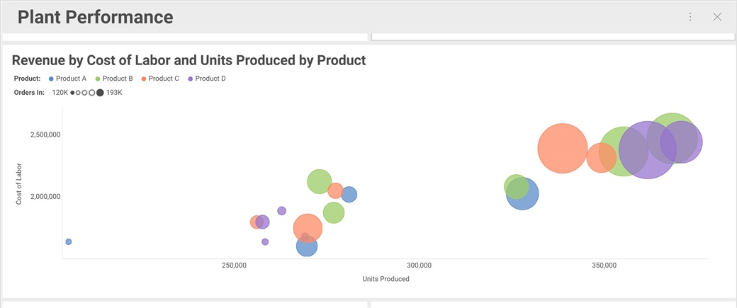 Gráficos de burbujas y dispersión en Reveal BI