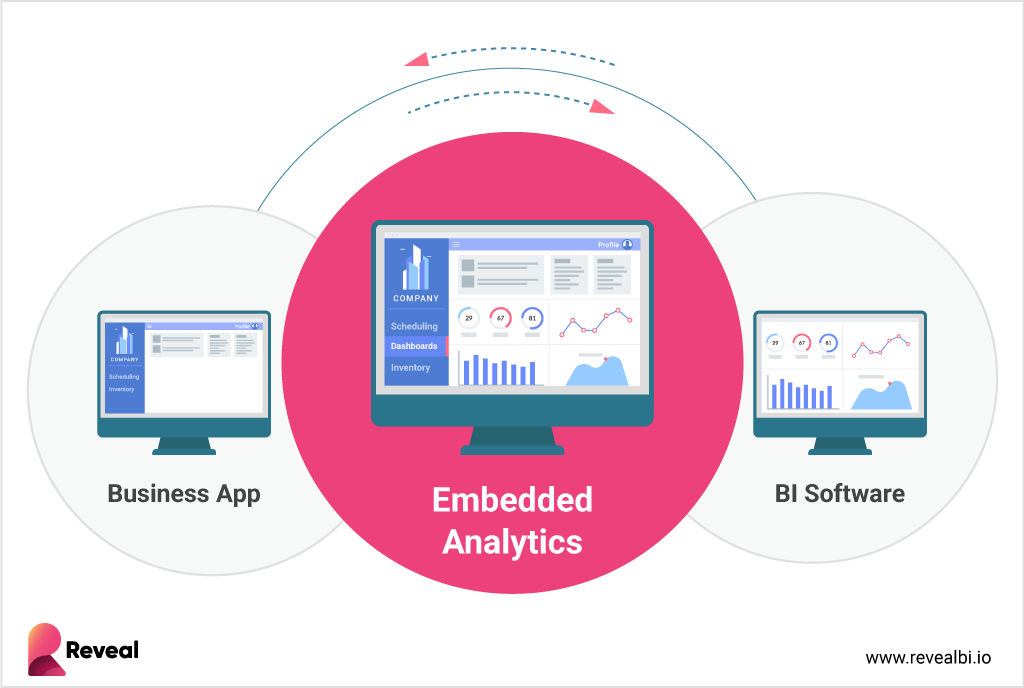 Embedded Analytics Vs Traditional Bi Choosing The Right Path For Your Data Needs Reveal 