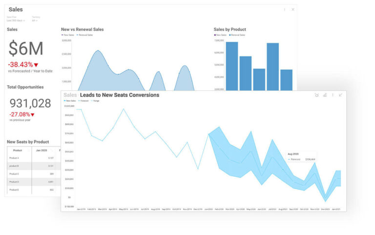 Gráfico de pronóstico para conversiones de clientes potenciales a nuevas ventas