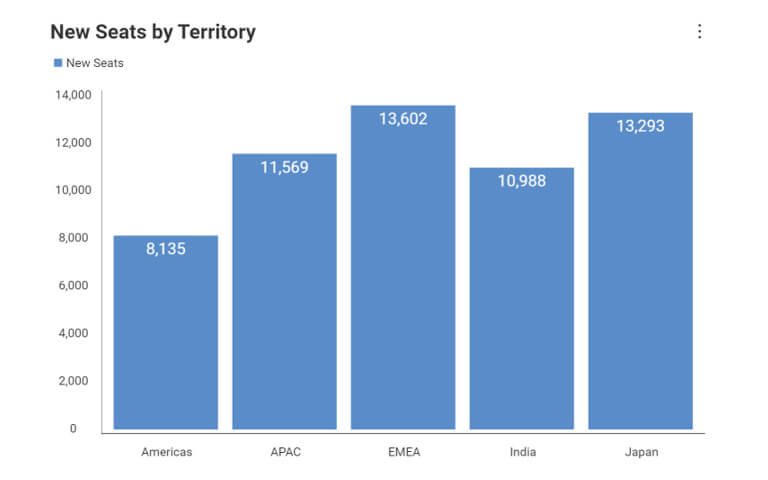 Data visualization - business teams reveal alphabetical