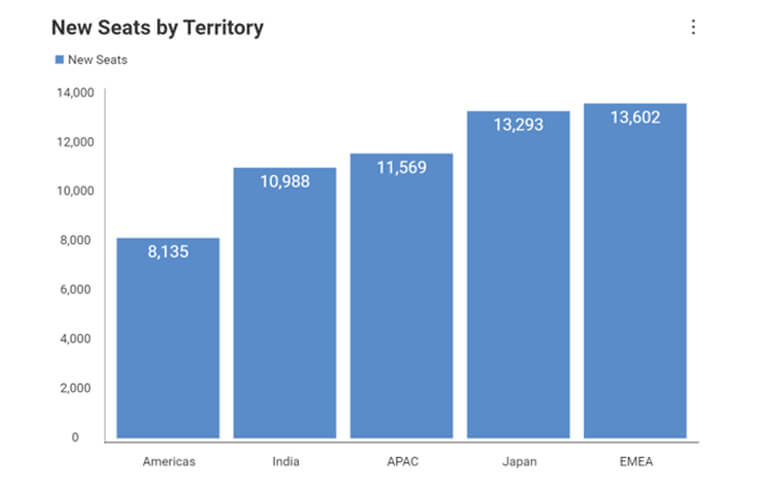 Data visualization - business teams reveal ascending