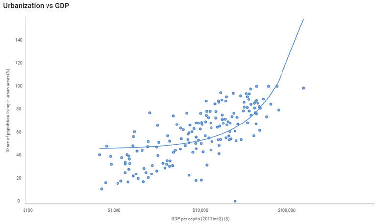 Data visualization - business teams reveal linear regression
