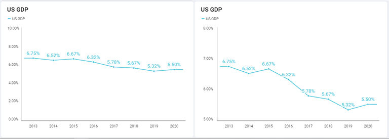 Data visualization - business teams reveal right scale