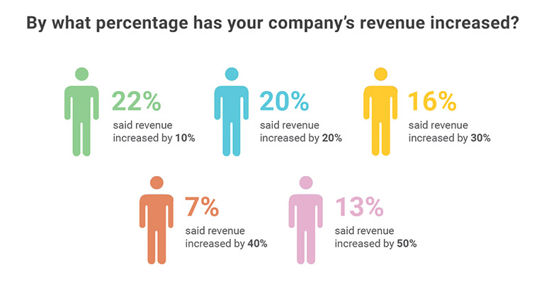 会社の収益が何パーセント増加したかについての調査対象者の内訳を示すインフォグラフィック。