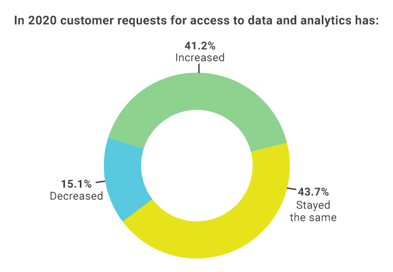 Los encuestados dijeron que en 2020, la solicitud de datos y análisis se mantuvo igual o aumentó.
