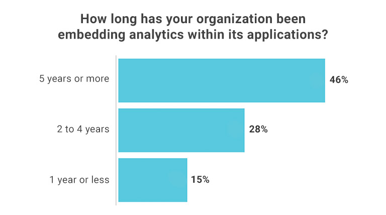 Respuesta de las empresas que dicen cuánto tiempo han estado incorporando análisis dentro de las aplicaciones.