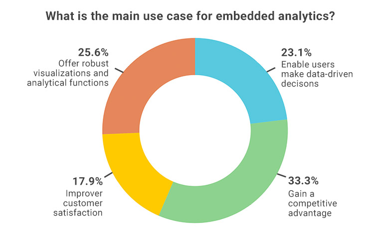 企業が主なユースケースは埋め込み分析であると言っている内訳。