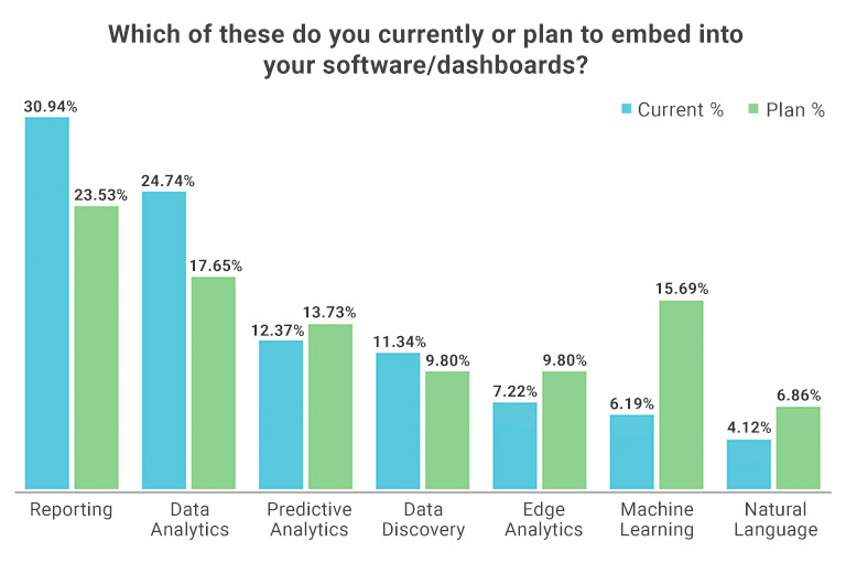 Response from companies saying what they are currently or plan to use embedded analytics in the furture.