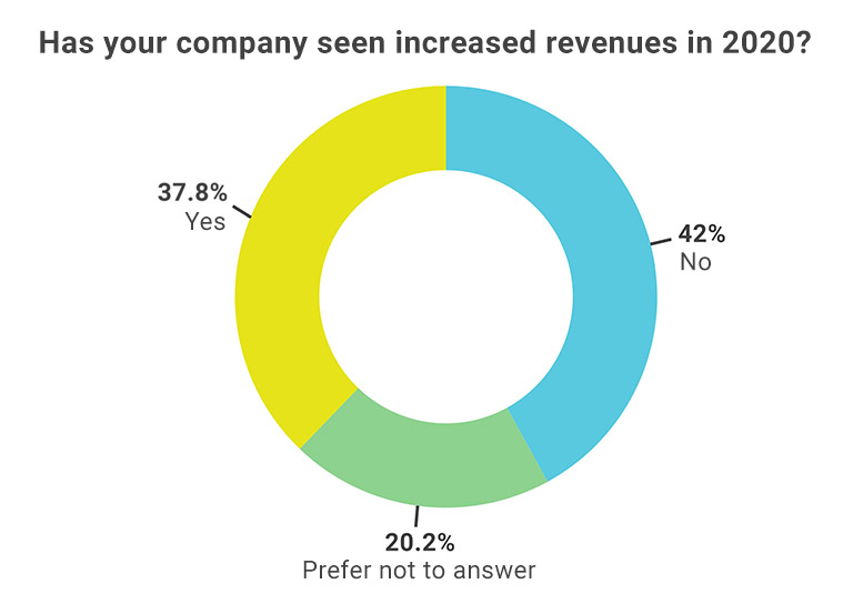 Gráfico de anillos que muestra el porcentaje de personas encuestadas que dijeron que sus empresas aumentaron los ingresos para 2020.
