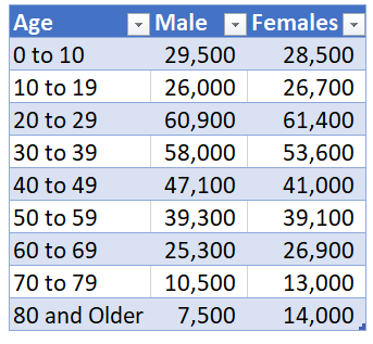 人口ピラミッド図を作成するためのデータが含まれた Excel ファイル