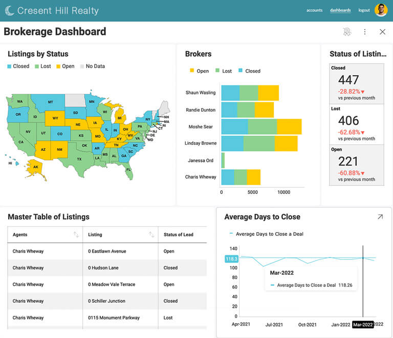 embedded analytics real estate dashboard example