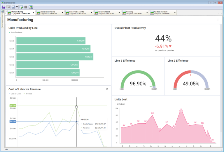 Manufacturing dashboard visualizing productivity, efficiency, and labor/revenue in gauges, line charts, area charts and bar charts.