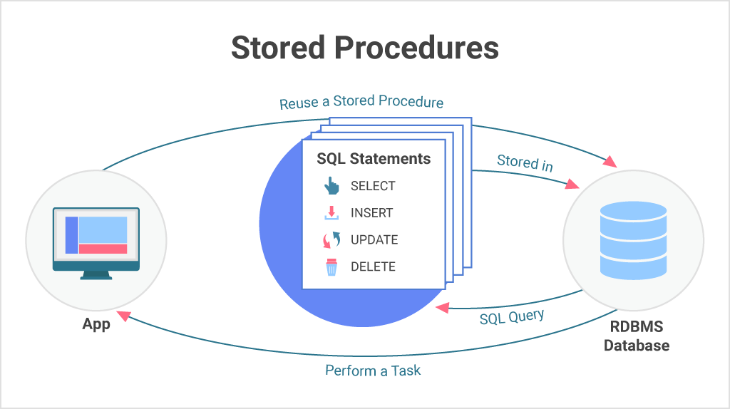 visual paradigm stored procedure