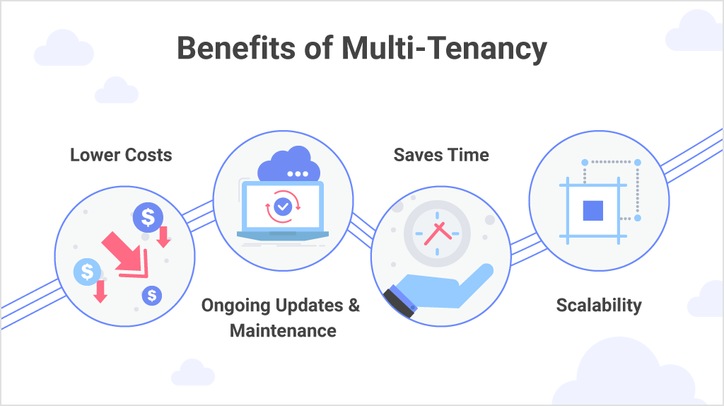 Beneficios de la arquitectura multiinquilino para aplicaciones de análisis integradas