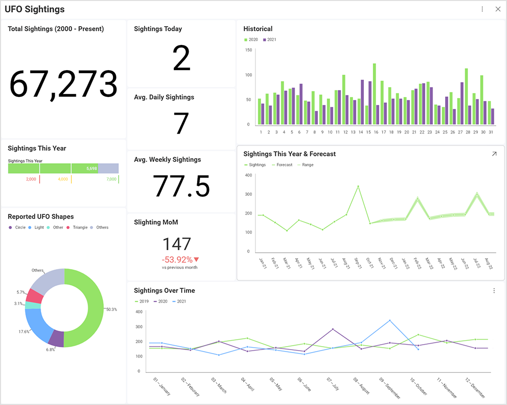 dashboard made in chartio