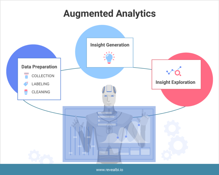 Augmented Analytics Guide Definition Examples And Use Cases