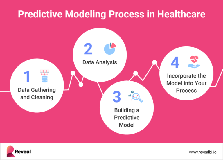 Predictive Analytics In Healthcare | Reveal