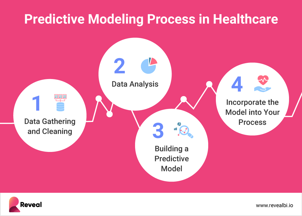 process of predictive modeling in healthacare analysis