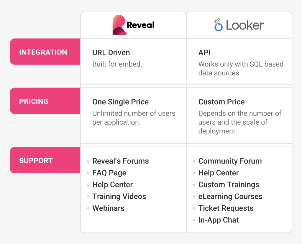 reveal vs looker for embedded analytics