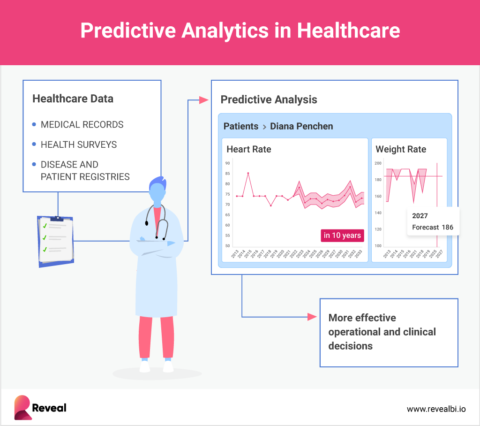 Predictive Analytics In Healthcare | Reveal