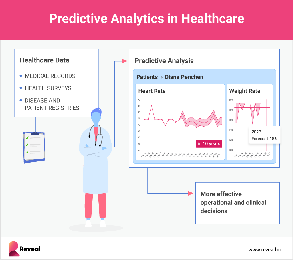 predictive analytics in healthcare explained