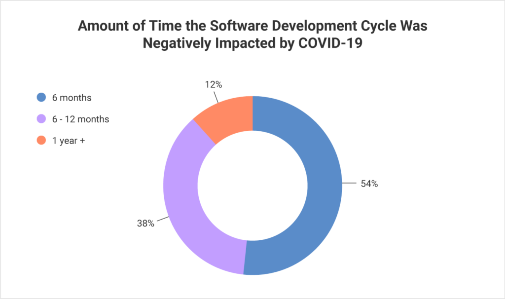 Covid 19 negative impact on software development cycles