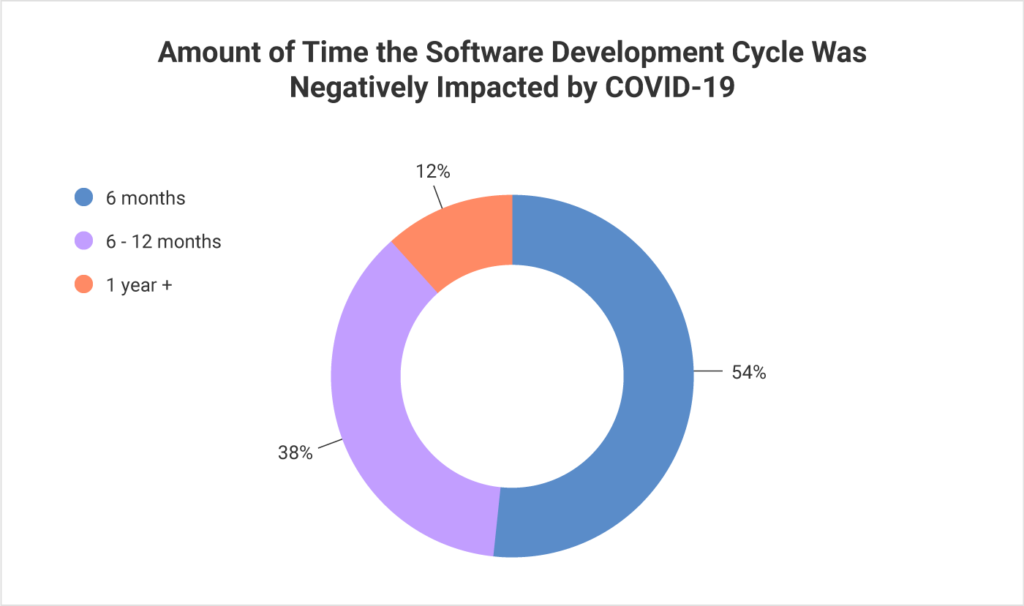 Impacto negativo de Covid 19 en los ciclos de desarrollo de software