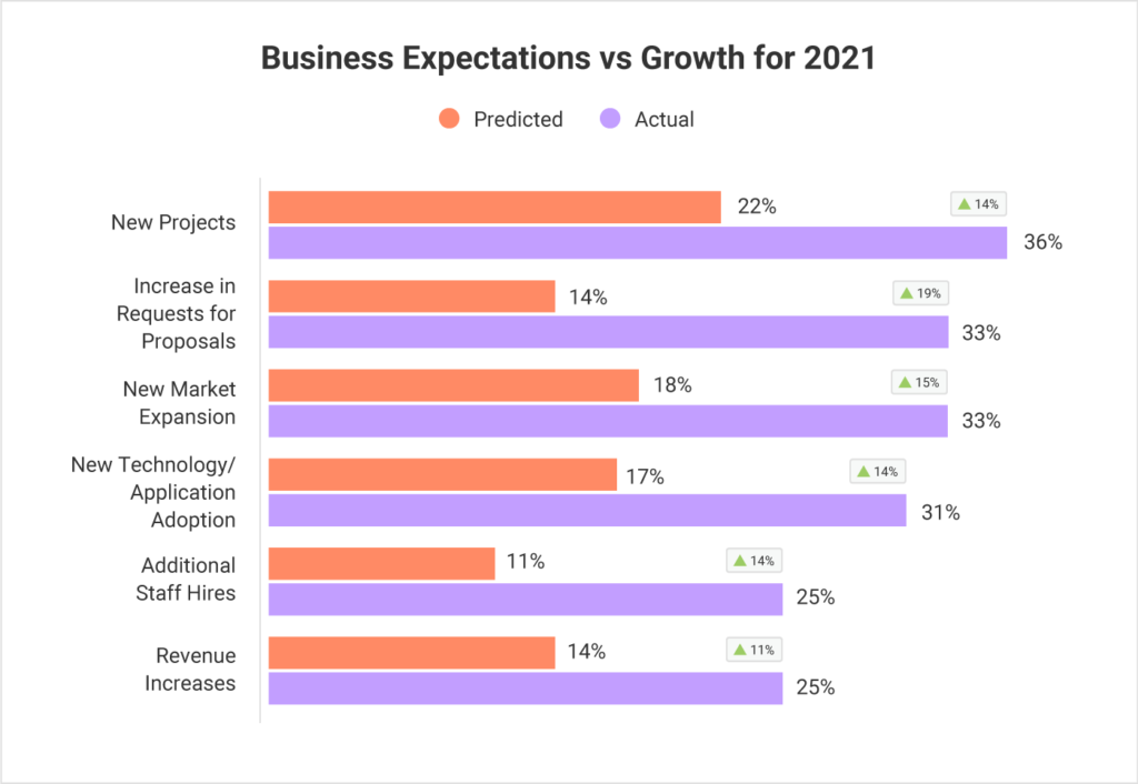 expectativas de negocio vs crecimiento para 2021