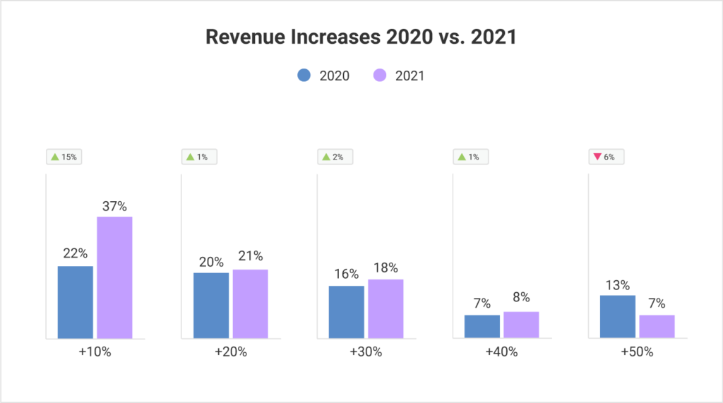 2020 年と 2021 年の事業収益は増加