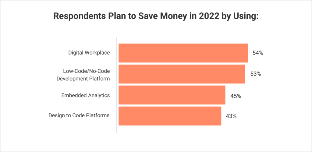 saving money through new software platforms in 2022