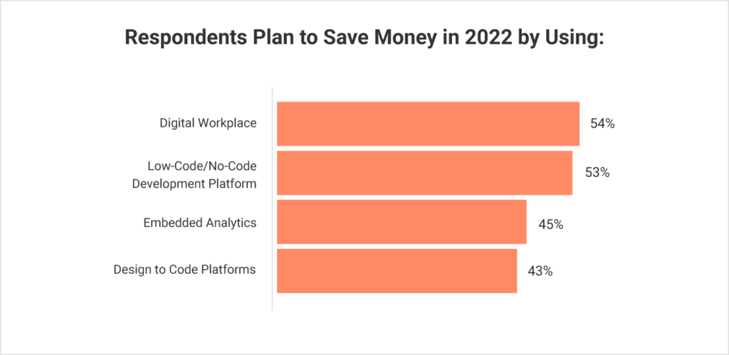 ahorrar dinero a través de nuevas plataformas de software en 2022