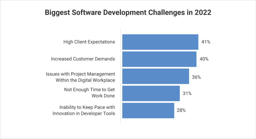 the biggest software development challenges